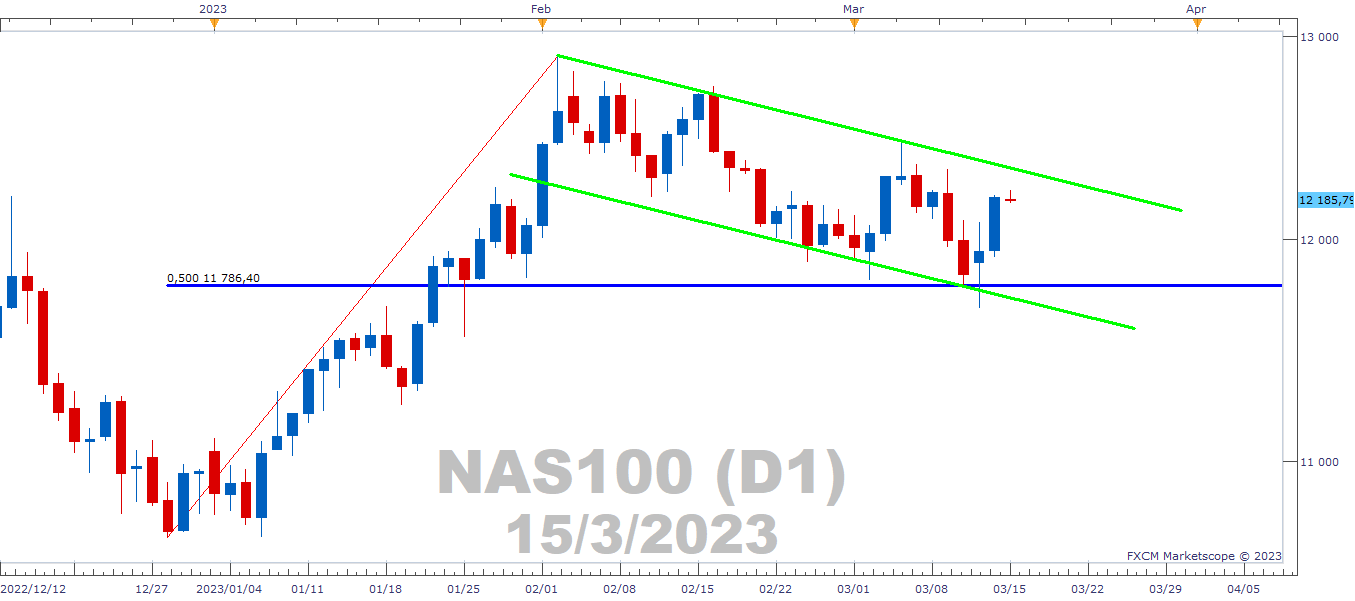 https://assets.fxcm.com/cdn-cgi/image/quality%3D100%2Cformat%3Dwebp/fxpress/fxcmcom/uk/insight/2023/03-2023-russ/NAS100%20D1%20%2803-15-2023%201119%29.png