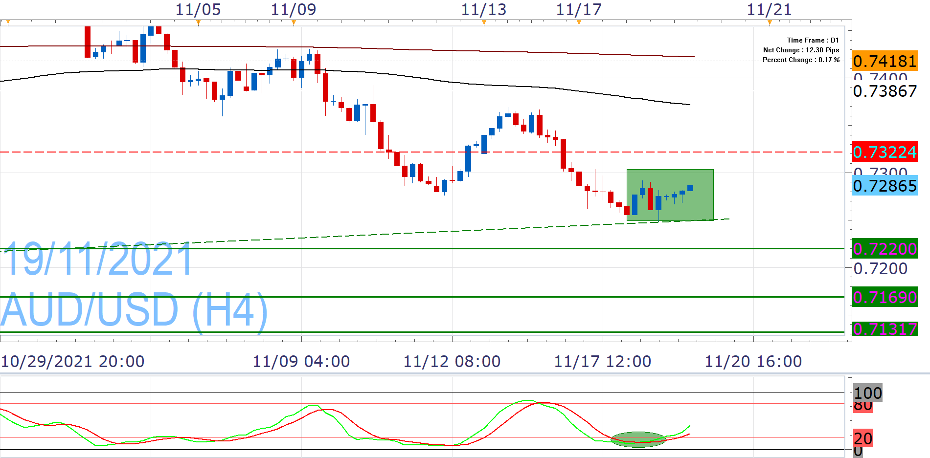 AUD/USD Forecast - Australian Dollar Choppy During Early Monday Hours