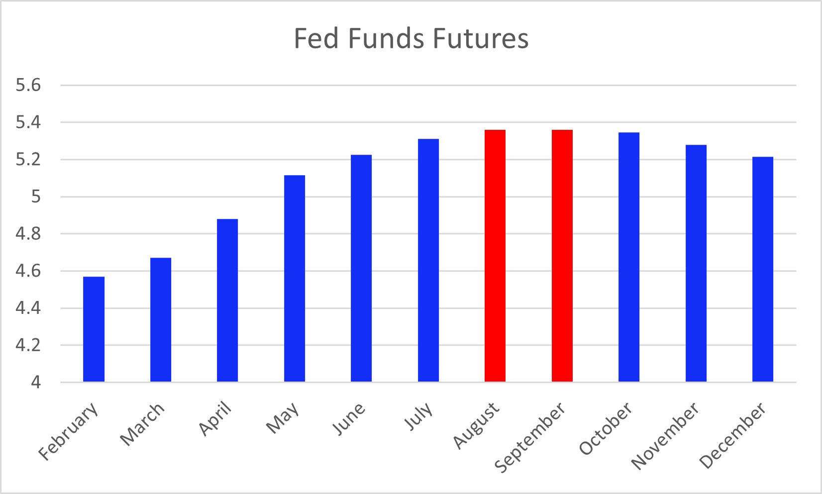 Fed minutes indicate possible rate peak in 2023 FXCM Markets