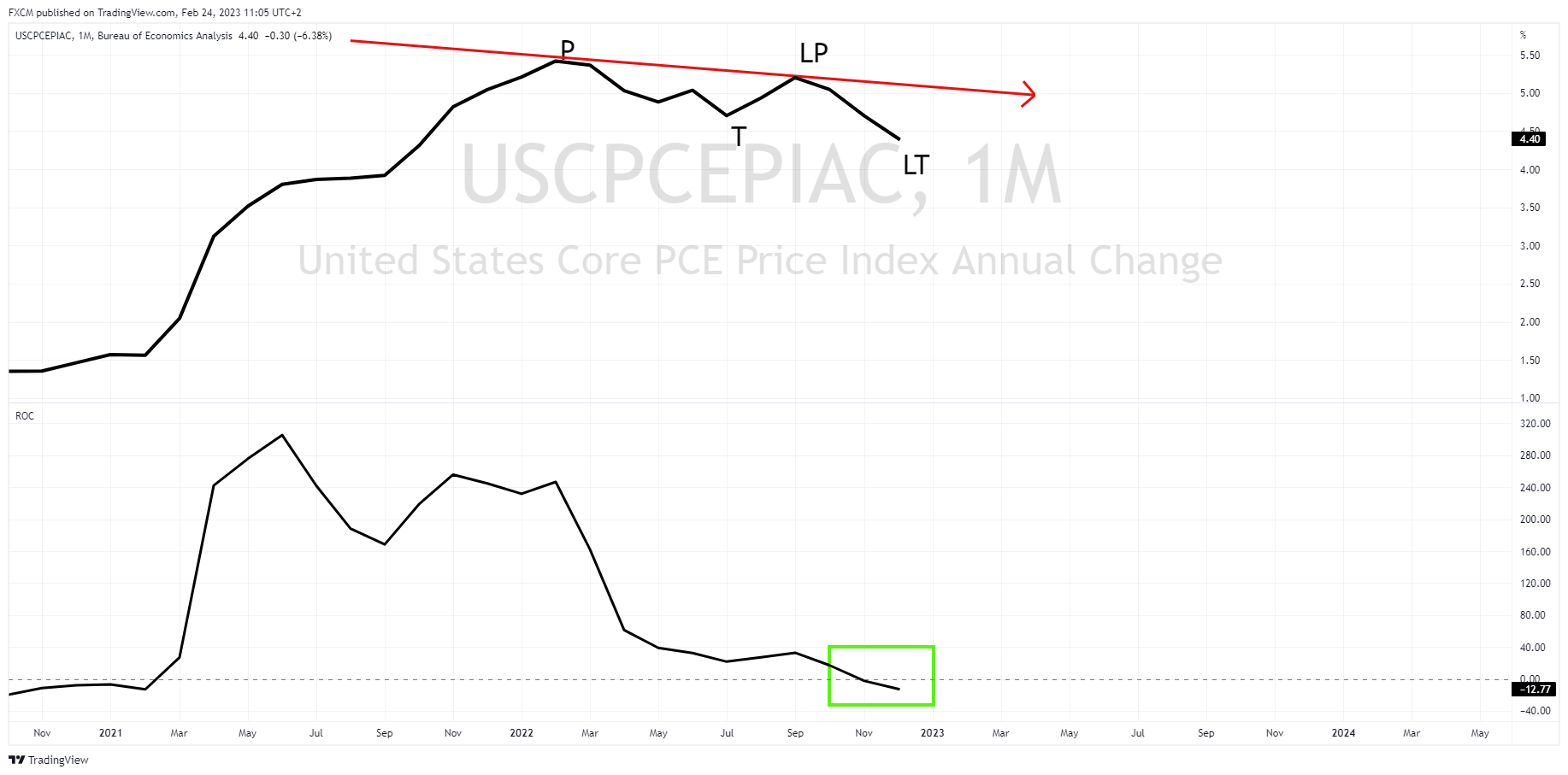 Money is rotating into safety ahead of the core PCE release FXCM Markets