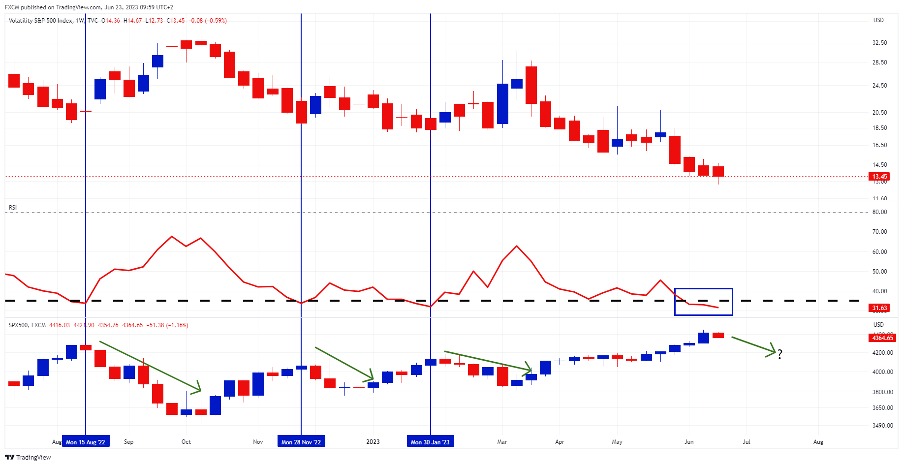 The fear index is flashing a warning signal for SPX500 | FXCM Markets