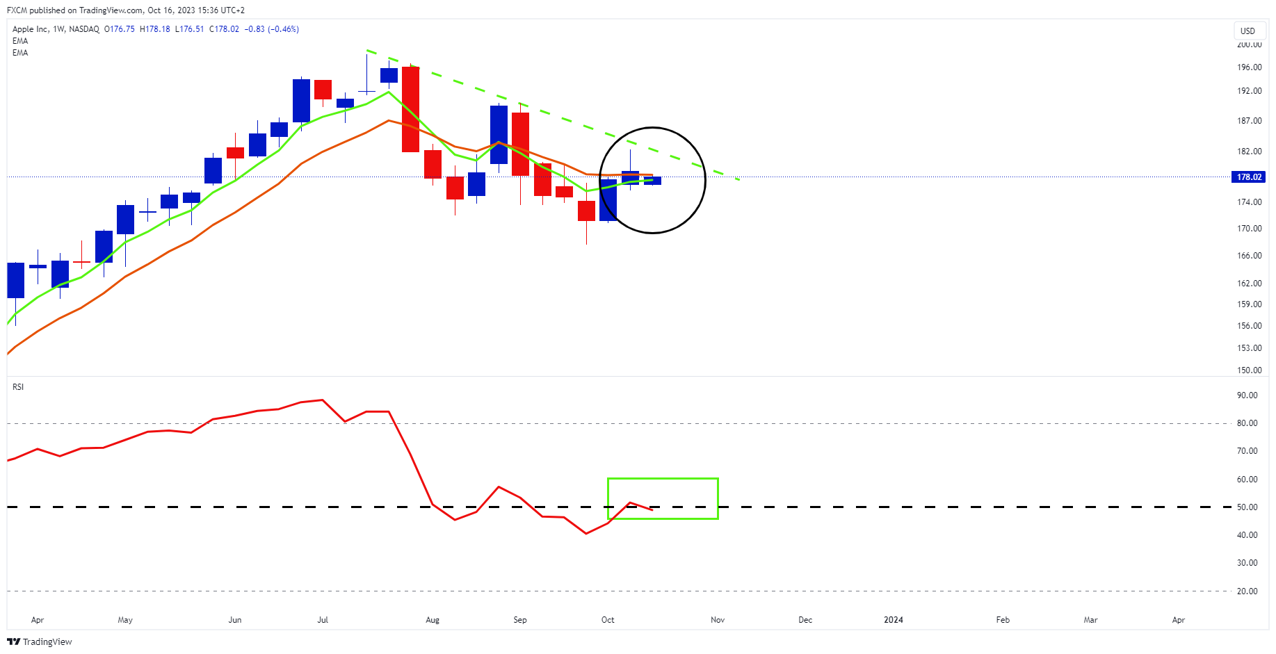 Apple Shows Interesting Weekly Technical Setup | FXCM Markets